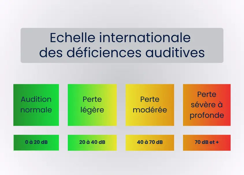 Echelle internationale des déficiences auditives